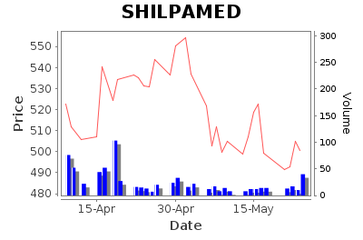 SHILPAMED Daily Price Chart